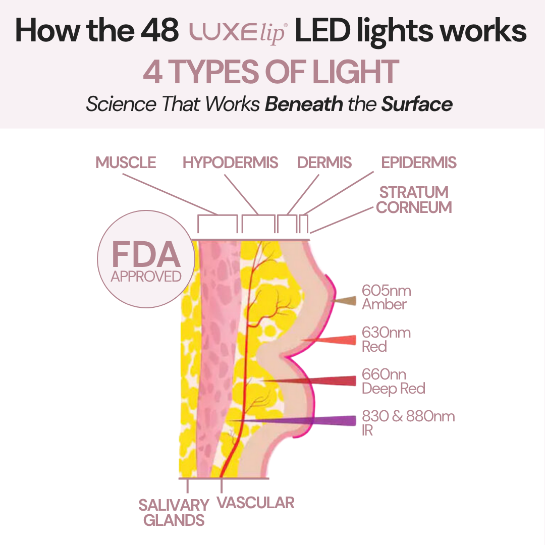 Luxes-Lip - Anti-ageing LED wearable device for youthful lips